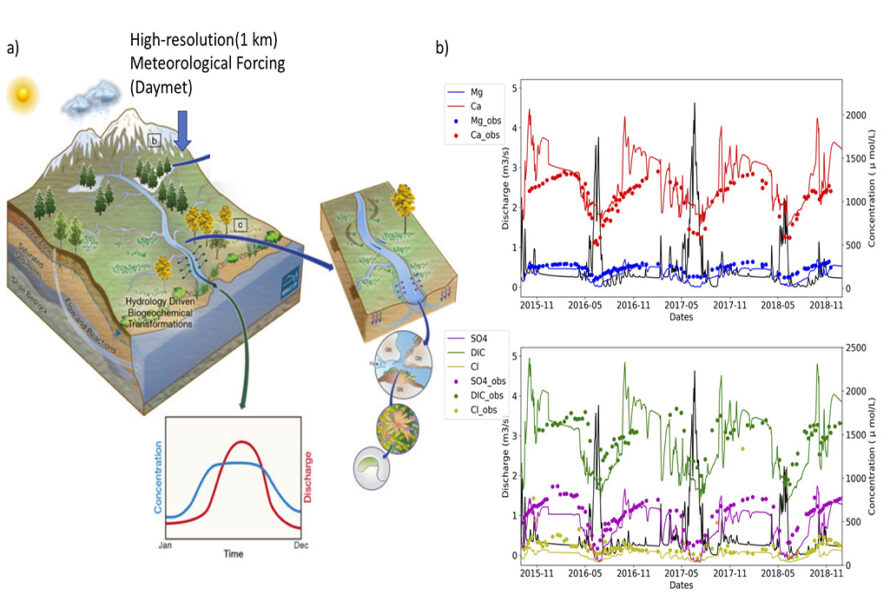 A scientific figure depicting three two sections: a) Mountainous watershed response to changing rain and snow involves many processes that occur across scales and subsystems like hillslopes and bedrock. (Hubbard et al., 2018). b) Comparison between observed and simulated Concentration-Discharge responses at the watershed outlet.