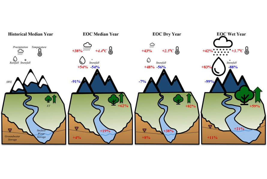 A graphic depicting rainfall, snowfall, precipitation, and temperature across two mountainscapes.